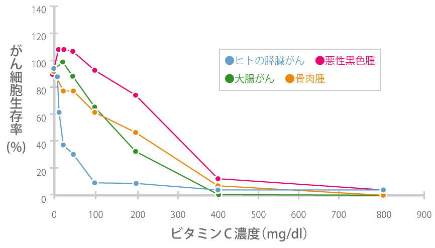 高 濃度 ビタミン c 点滴 効果